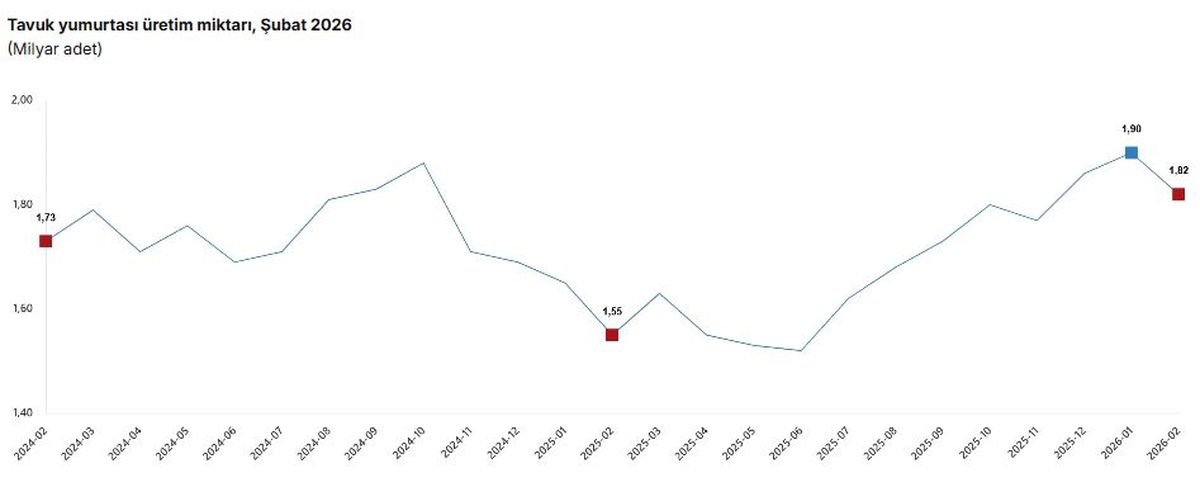 Şubat 2026’da Yumurta ve Süt Üretiminde Düşüş Gözlemlendi